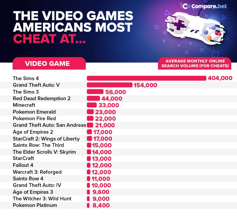 Hry, v ktorých sa najviac používajú cheaty V akych videohrach najviac cheatuju americania?