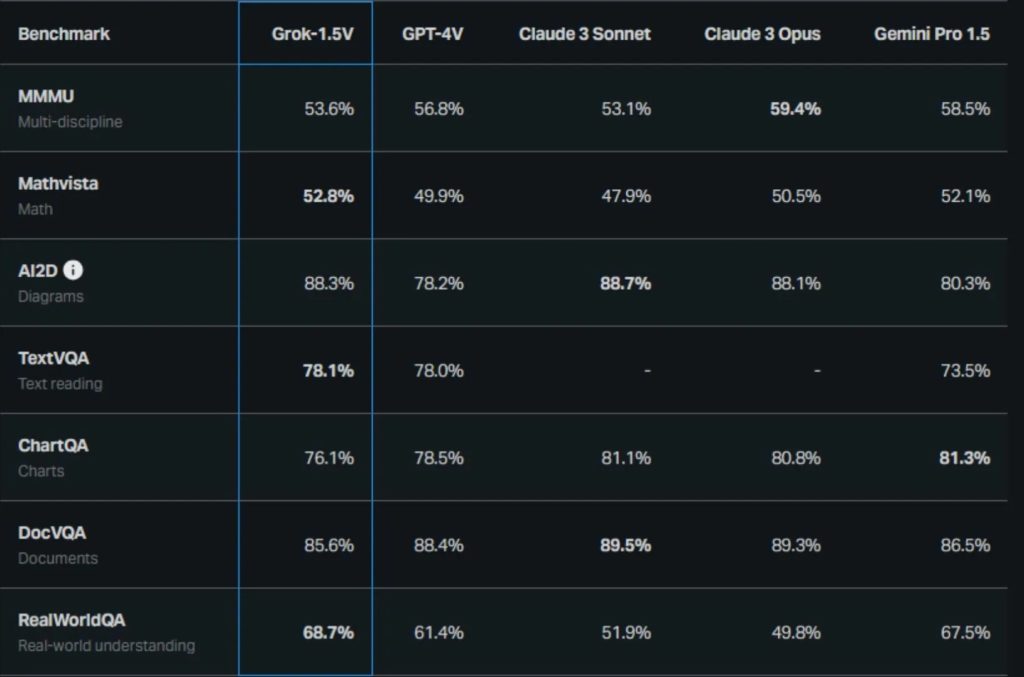 Grok 1.5V benchmark